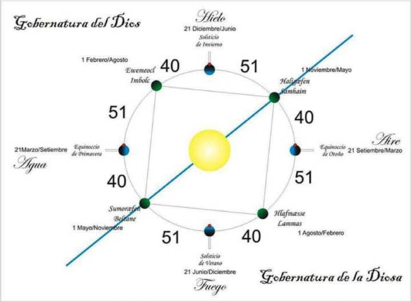 Diagrama Sabbats